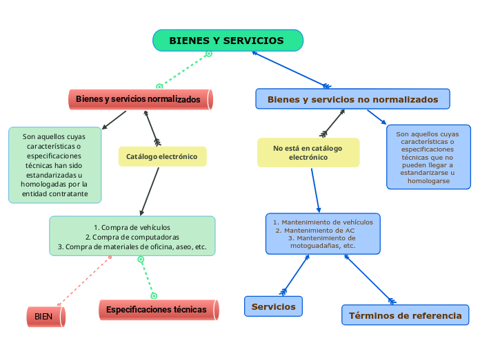 BIENES Y SERVICIOS - Mapa Mental - Amostra